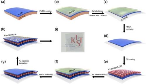  Development of a transparent and flexible ultra-thin memory deviceA two-dimensional (2D) nanomateri