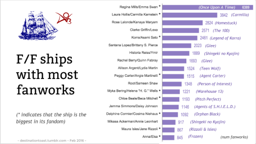 destinationtoast: TOASTYSTATS: F/F STATS (Femslash February, 2016) Hello, femslash fans and stats fa