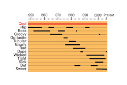 h0llo:  nevver:  A brief history of cool  honestly kill cool an bring back all these others 