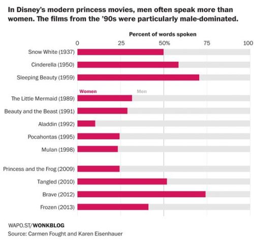 sarasarai:theavc:New study shows that Disney princesses don’t get to talk in their own moviesAlthoug