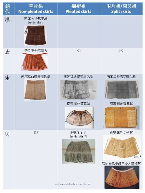 fouryearsofshades:A very general post about skirts in hanfu. Please contact me if I made any mistake