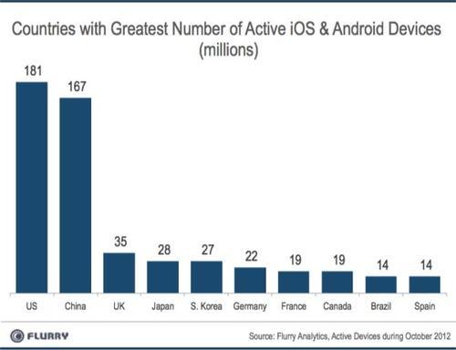Countries with greatest number of active iOS and Android devices - US, China, UK, Japan, South Korea, Germany, France, Canada, Brazil, Spain