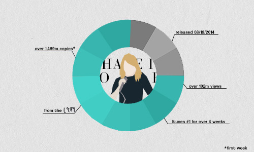weheartswifties:  weheartswifties-blog: taylorswift&rsquo;s successful leading