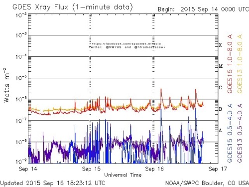 Here is the current forecast discussion on space weather and geophysical activity, issued 2015 Sep 16 1230 UTC.
Solar Activity
24 hr Summary: Solar activity was low with most of the activity being produced by Region 2415 (S22E08, Dai/beta-gamma)....
