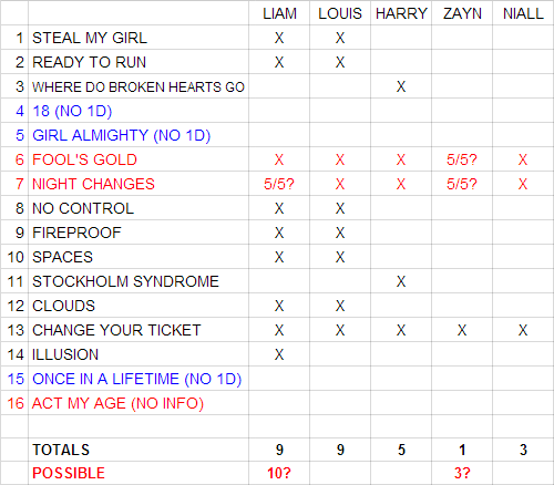 dudski:kingzaynj:dudski:Songwriting credits on FOUR, based on BMI, ASCAP, and APRA AMCOS listings. S