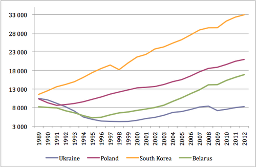 Ukraine gdp per capita