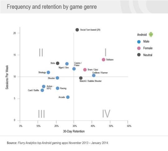 App frequency & retention by game genre - Android male, female
