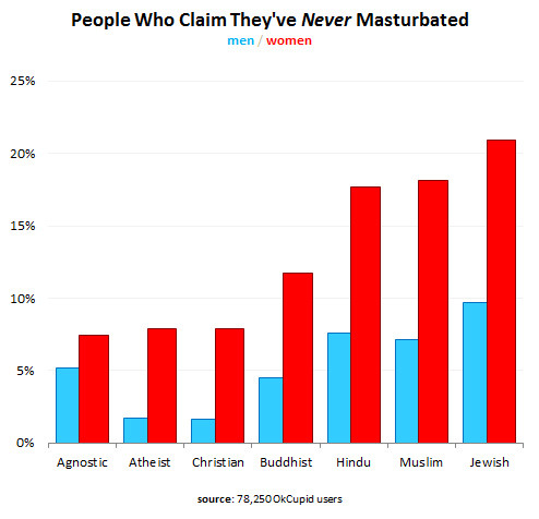 Never Masturbated: Below show a graph of &ldquo;OK Cupid&rdquo; survey of 80,000 of its