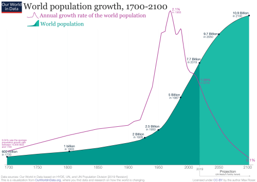 image from Our World in Charts of human population growth from 1750 to 2100, with a line marking 2019 as when current data ends and a mathematical projection takes over. Population growth shoots up from 1 billion in the 1800s to a projected 9 billion in 2100. population growth reached a peak in the late 1950s and is projected to drop astronomically within a century