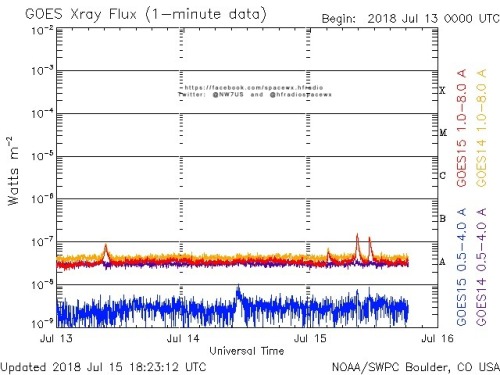 Here is the current forecast discussion on space weather and geophysical activity, issued 2018 Jul 15 1230 UTC.
Solar Activity
24 hr Summary: Solar activity was very low under a spotless solar disk. No Earth-directed CMEs were observed in available...