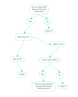 wisps:  made a lil time management flowchart for myself because i am always staying up too late worrying about things that aren’t really urgent and i have to get up at 8 every day this semester so i need sleep!! 