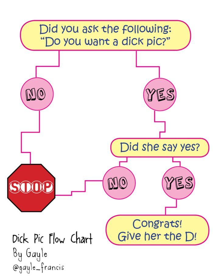 fuckedsweetly:  Dick pic flow chart