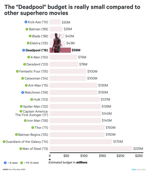 Sex techinsider:   How the ‘Deadpool’ budget pictures