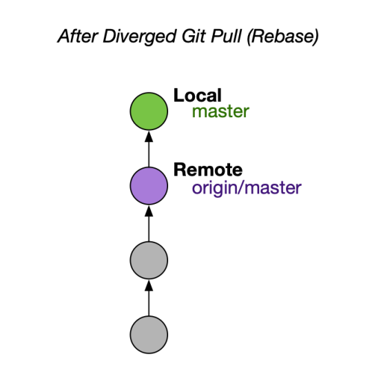 Why You Should Use Git Pull --Ff-Only | Sffc'S Tech Blog
