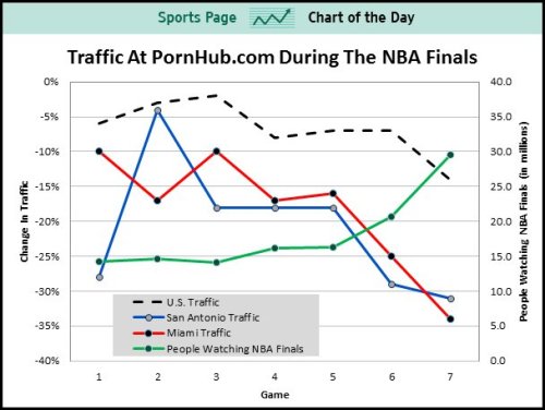 ilovecharts:People Stopped Watching Porn During The NBA Finals