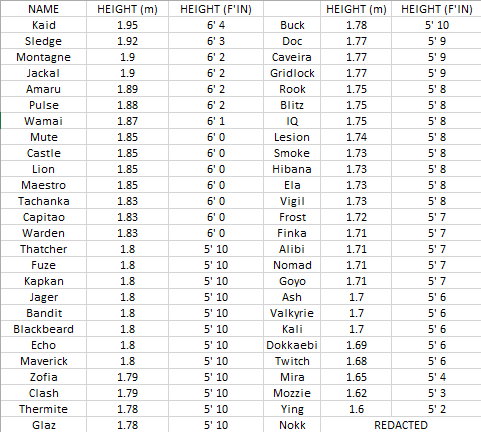 Updated list of operator heights in both meters and Feet/Inches for those of you who wanna see who y
