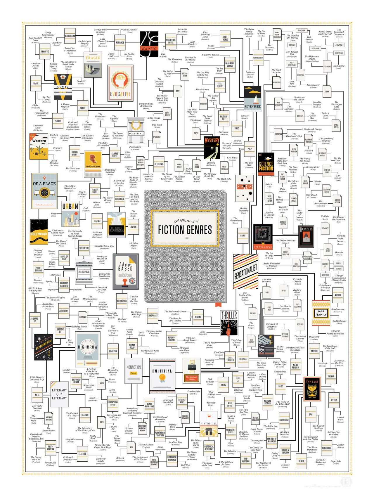 vintageanchorbooks: Plotting Of Fiction Genres: http://www.shortlist.com/entertainment/books/beautiful-illustrated-plotting-of-fiction-genres
