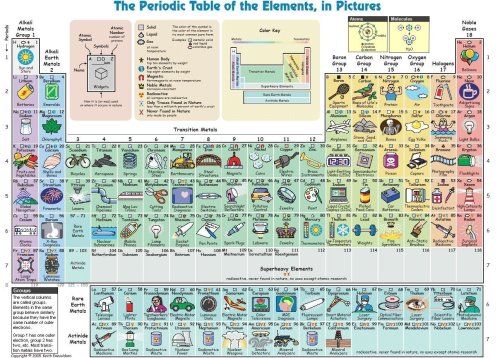elgenmeme:  Los elementos de la tabla periódica y sus usos.  