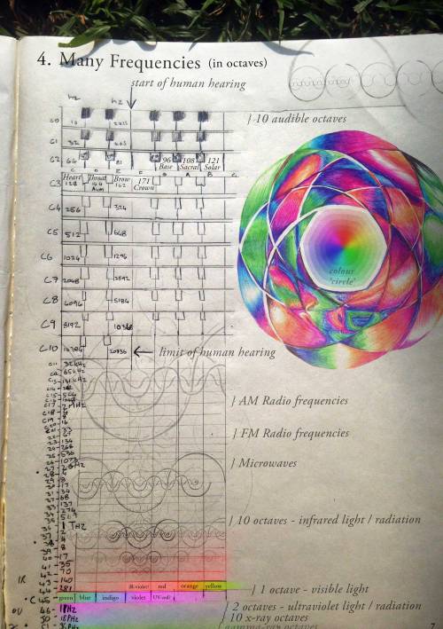 Chart of vibration, from audible, to visible, correlating light to sound and colors to musical notes