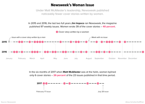 Newsweek journalists weigh sex discrimination suit against magazine https://www.huffingtonpost.com/e