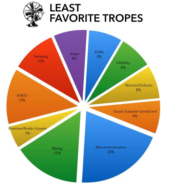   Listeners’ Favorite Tropes  