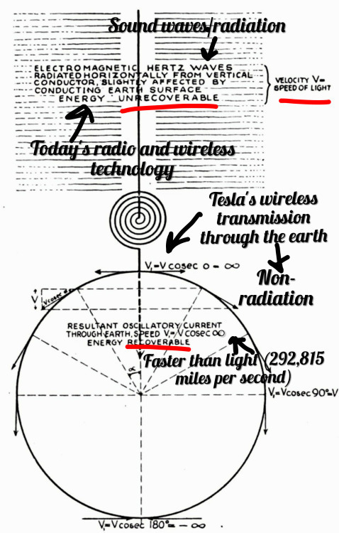 drnikolatesla - Nikola Tesla aka “Mr. π / 2 ( c )”v = π / 2 ( c )v = velocity of Tesla’s electrical...