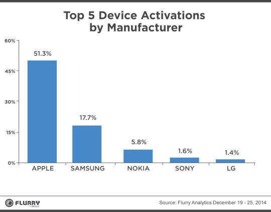 Top 5 device activations by manufacturer Apple Samsung Nokia Sony LG