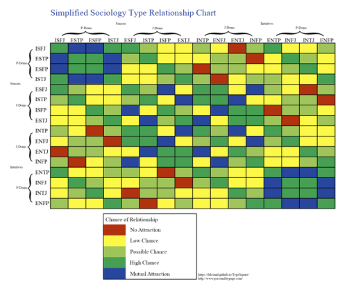 Chart myers briggs relationship compatibility MBTI Type