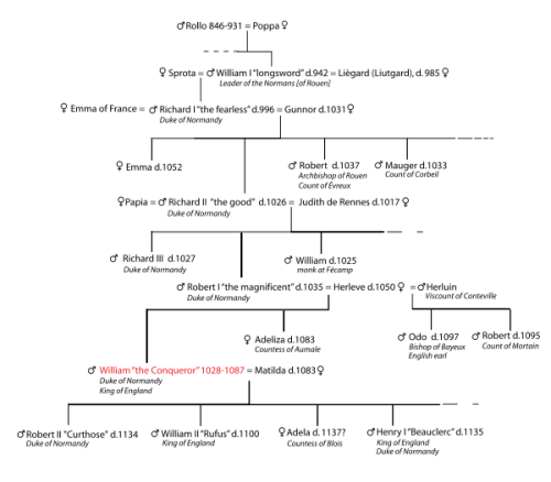 ex-libris-blog:Genealogy tree of the Dukes of Normandy: from Rollo to Henry I (Beauclerc), King of E