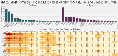 Using a list of the 52,131 active medallion taxi drivers in New York City, I’ve graphed the frequenc