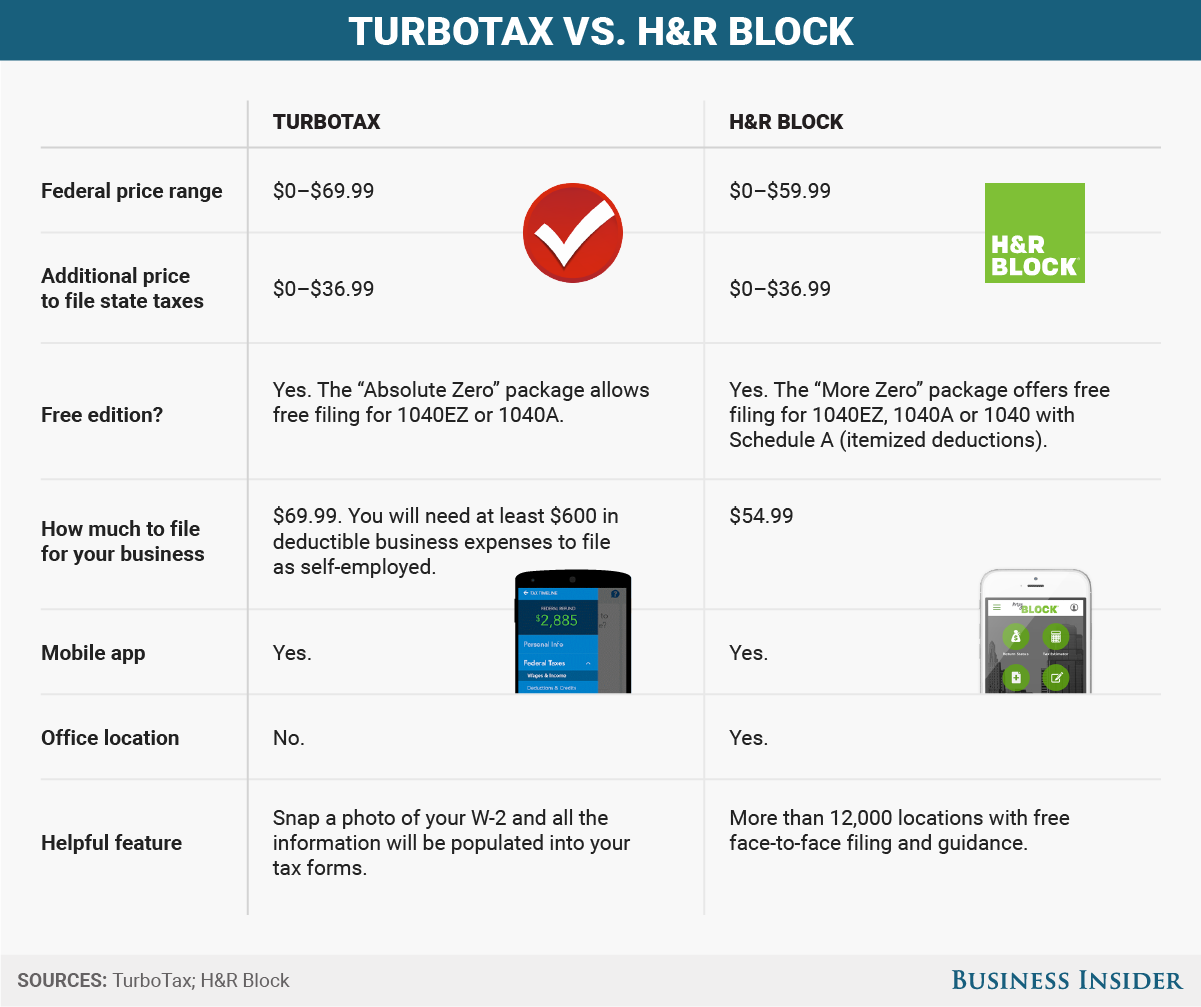 Turbotax vs h r block how 2 of the most popular 