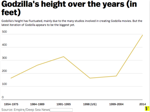 Godzilla, in one graph. (via The amateur’s guide to Godzilla - Vox)