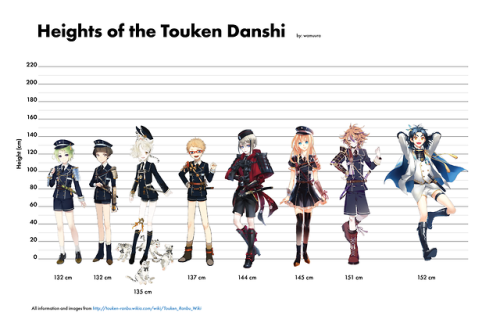 wamuura: so i’ve been watching TONS of touken ranbu and i was wondering exactly how tall all of the 