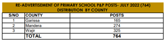 TSC Re-Advertisement Slots Distribution By School & County (North Eastern)