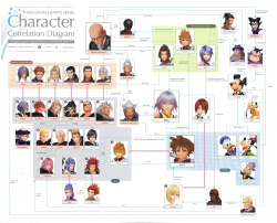 heijikudou:  I’m not the best at editing so this took a couple hours at my nicest estimate, but have a translated character chart! Decided to do this one first since it’d be the easiest; the Xehanort chart I’m certain will come in due time since