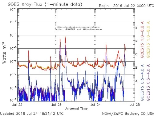 Here is the current forecast discussion on space weather and geophysical activity, issued 2016 Jul 24 1230 UTC.
Solar Activity
24 hr Summary: Solar activity was at moderate levels due to a single R1 (Minor) flare observed from Region 2567 (N05W86,...