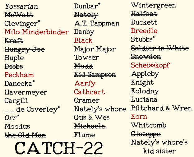 harrietjones1066:Catch-22 Character Cheat SheetCatch-22 is my favourite book but I understand why pe