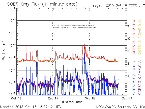 Here is the current forecast discussion on space weather and geophysical activity, issued 2015 Oct 18 1230 UTC.
Solar Activity
24 hr Summary: Solar activity reached moderate levels early in the period. A pair of M1 (R1-Minor Radio Blackout) flares...