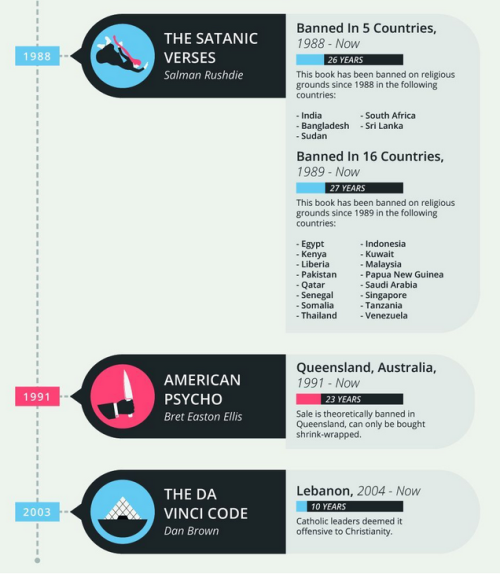 americaninfographic:Banned Books