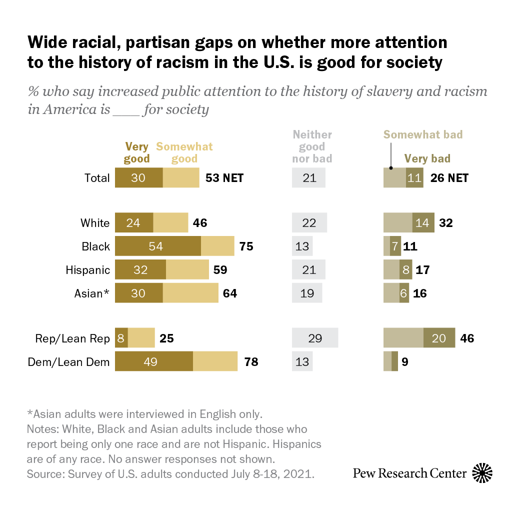 A little more than a year after nationwide protests erupted after George Floyd’s murder at the hands of the Minneapolis police, the public is deeply divided over how far the nation has progressed in addressing racial inequality – and how much further...