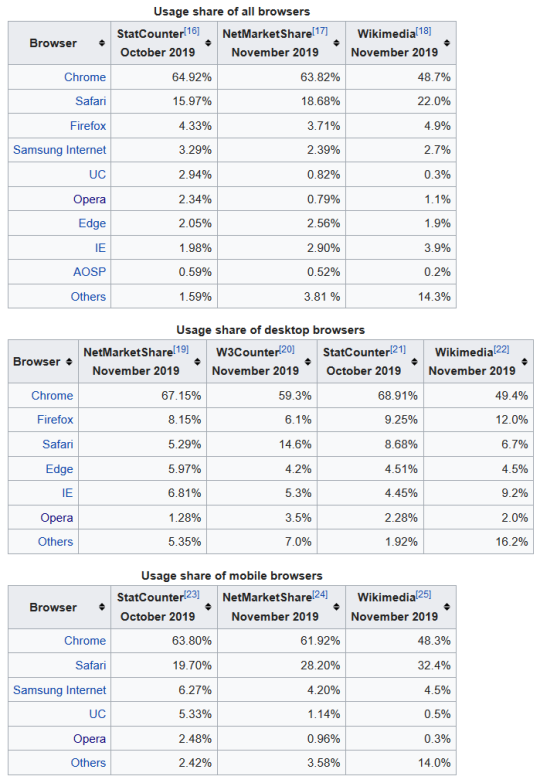 nonbinary-hawke:  hater-of-terfs:   petalsbleedingbeak:  ms-demeanor:  the-black-paladin:  bookloveranddesigner:  ms-demeanor:  argumate:  argumate:  th4nkyoub3n:  argumate:  seems that Chrome has around 60-65% market share, so it’s not totally dominating