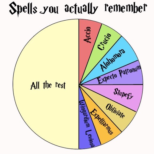 analangdon: Harry Potter graphs/charts