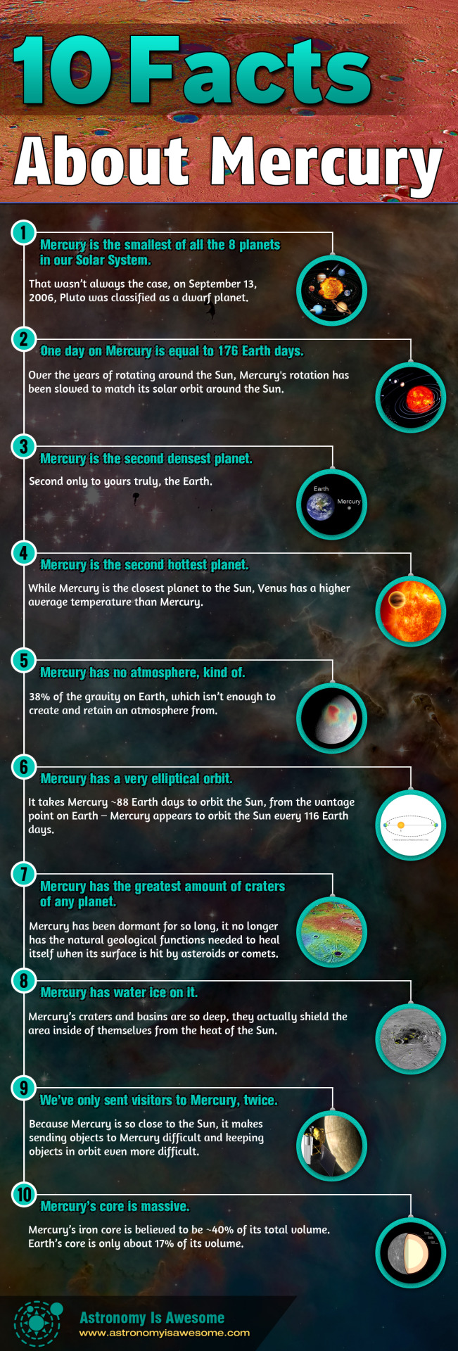 Check Out Our Infographic On Mercury Here: http://astronomyisawesome.com/infographics/10-facts-about-mercury/