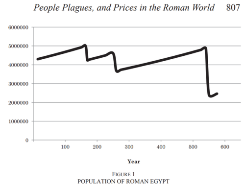 ancient-rome-au:I came across this stylized, time-trend estimate of the population of Roman Egypt [h