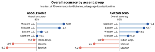 The Accent GapWe tested Amazon’s Alexa and Google’s home to see how people with accents 