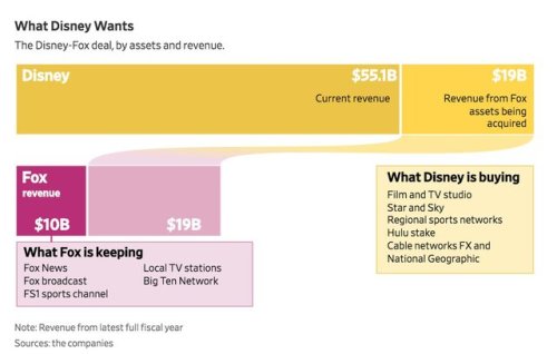 Comcast moves to hijack Fox’s Sky deal with $31 billion offer t.co/Y9QQfyLVyF 