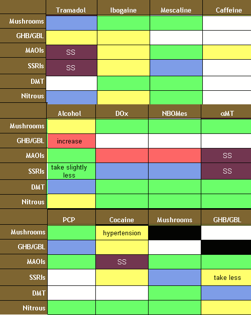 cleverhelp:Drug Combination Chart; what’s safe and what can kill you. A resource for writing about d