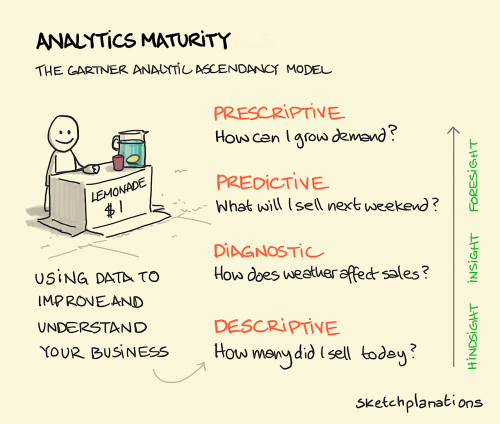 Analytics maturity There are lots of questions you can ask of data. I like this model as it gives a 