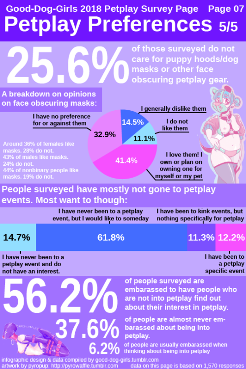 good-dog-girls: Good-Dog-Girls 2018 Petplay Survey This is a survey run by @good-dog-girls​ to gather information about the petplay community online. It was shared as much as possible, and came up with 1,606 responses after just over 2 months of surveys