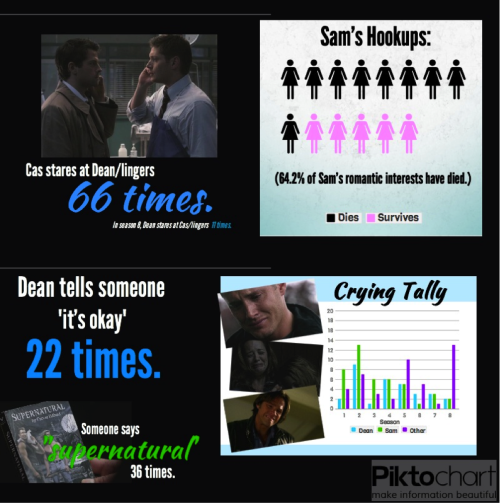 writingspeaks:  Supernatural Seasons 1-8  My destiel feels! Dean’s alcohol consumption when Cas is gone, the staring, and the number of times he uses Castiel’s nickname!
